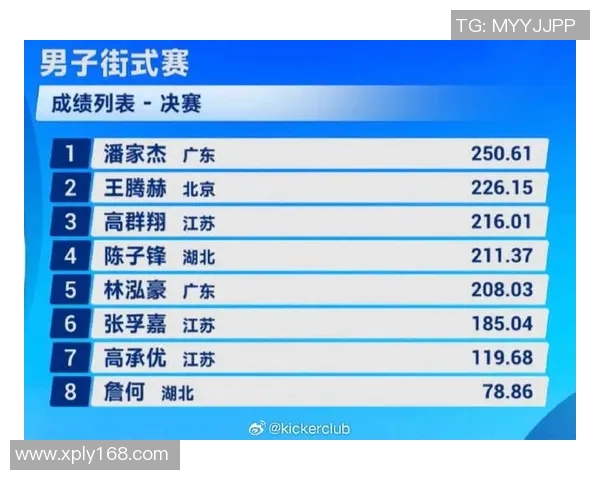 杭州滑板队在极限运动联赛中以86分稳居积分榜首位